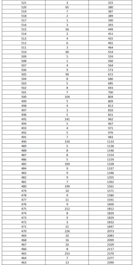 2022年河北单招考试七类一分一档表 新闻资讯 第2张