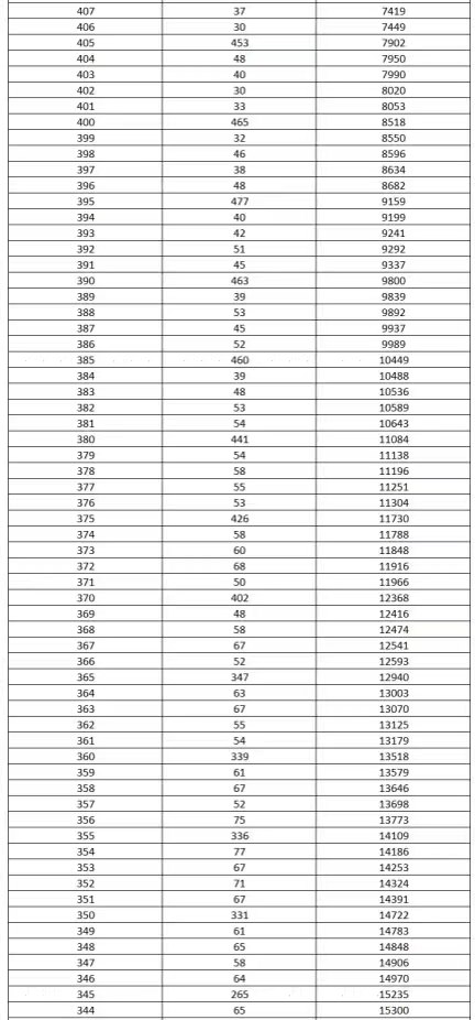 2022年河北单招考试七类一分一档表 新闻资讯 第4张