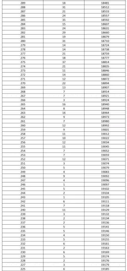 2022年河北单招考试七类一分一档表 新闻资讯 第5张