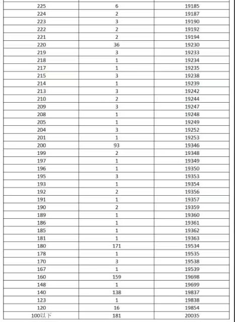 2022年河北单招考试七类一分一档表 新闻资讯 第6张