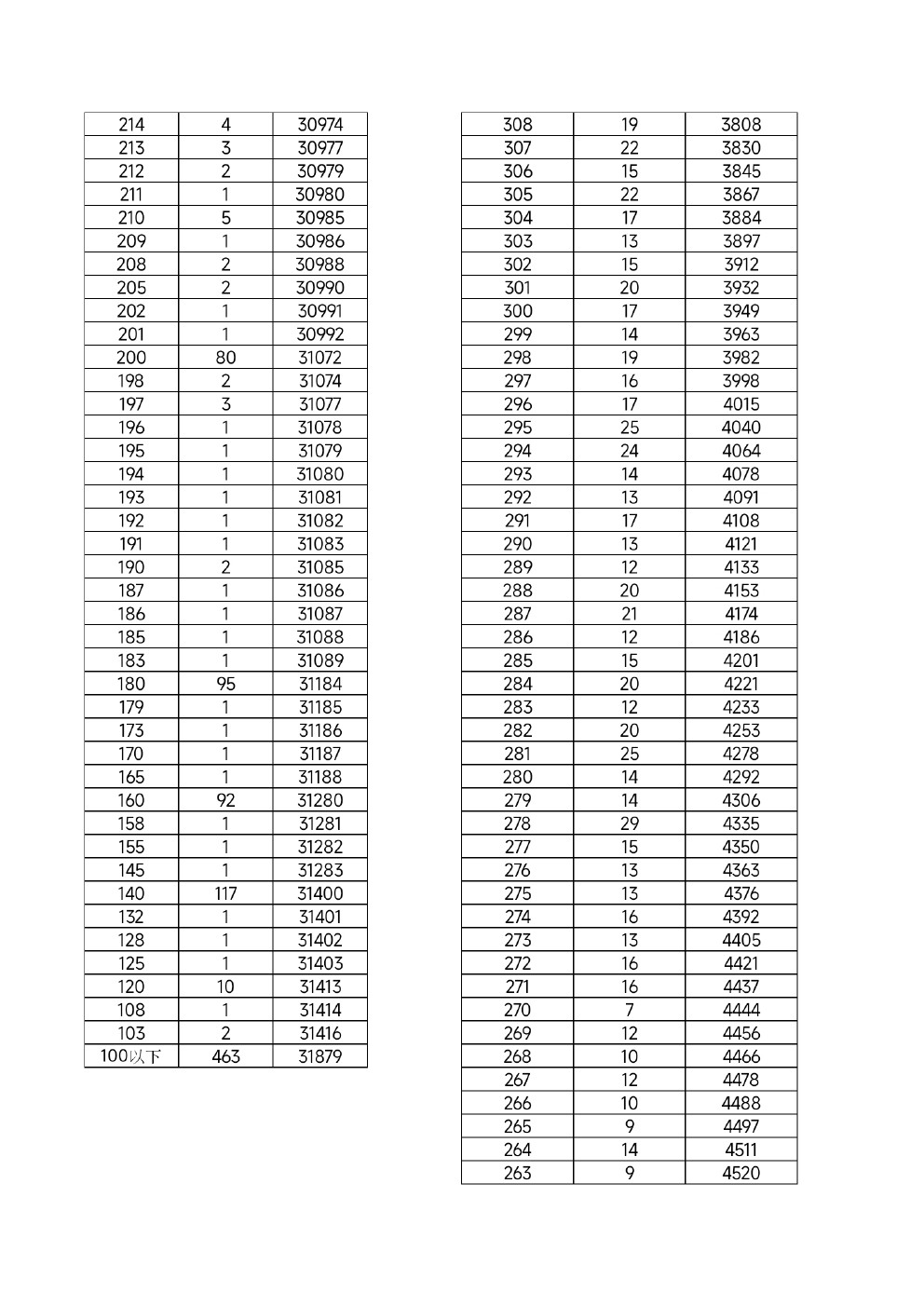 2022年河北省高职单招考试九类及对口财经类一分一档统计表 新闻资讯 第9张