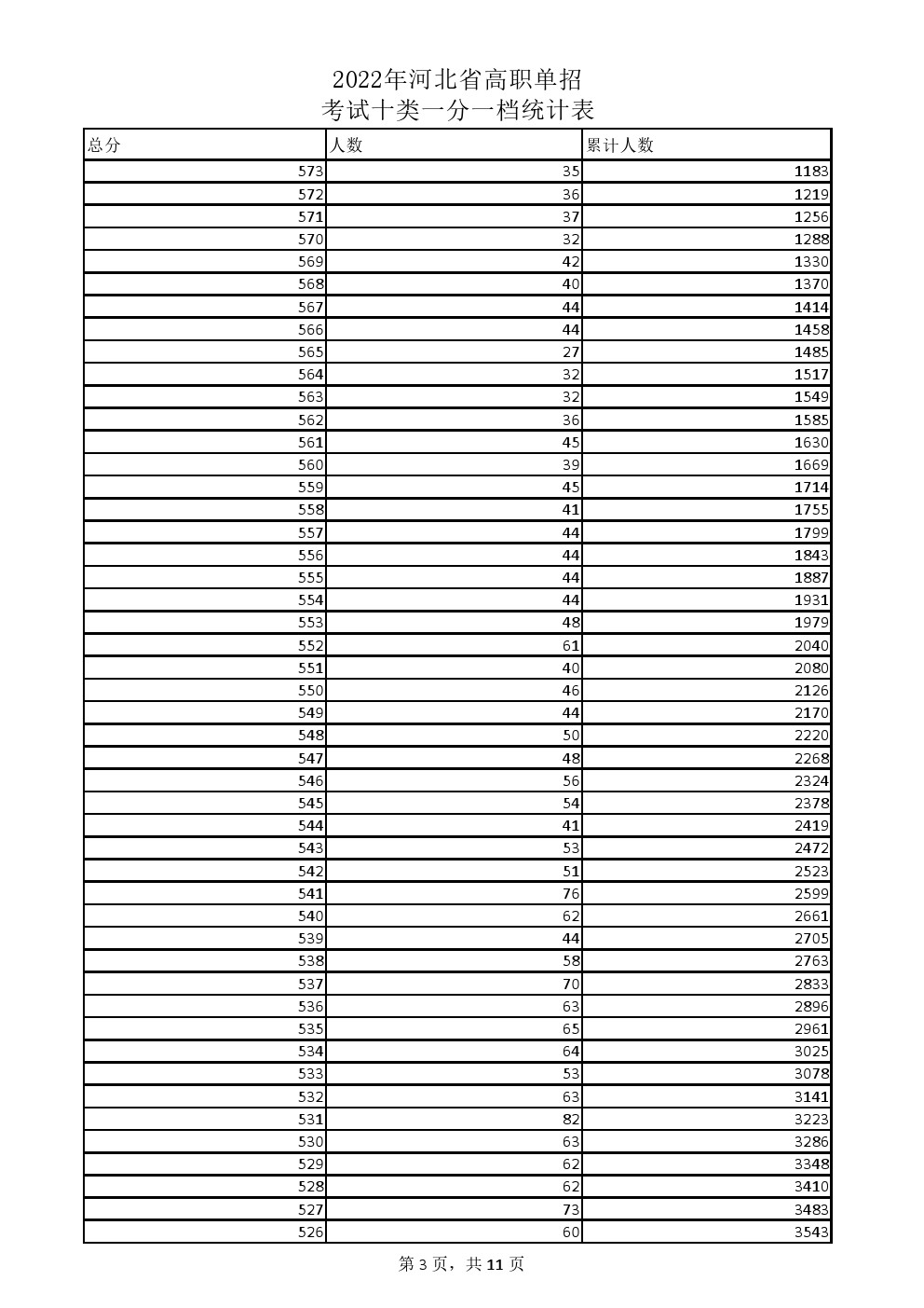 2022年河北省高职单招考试十类一分一档统计表 新闻资讯 第3张