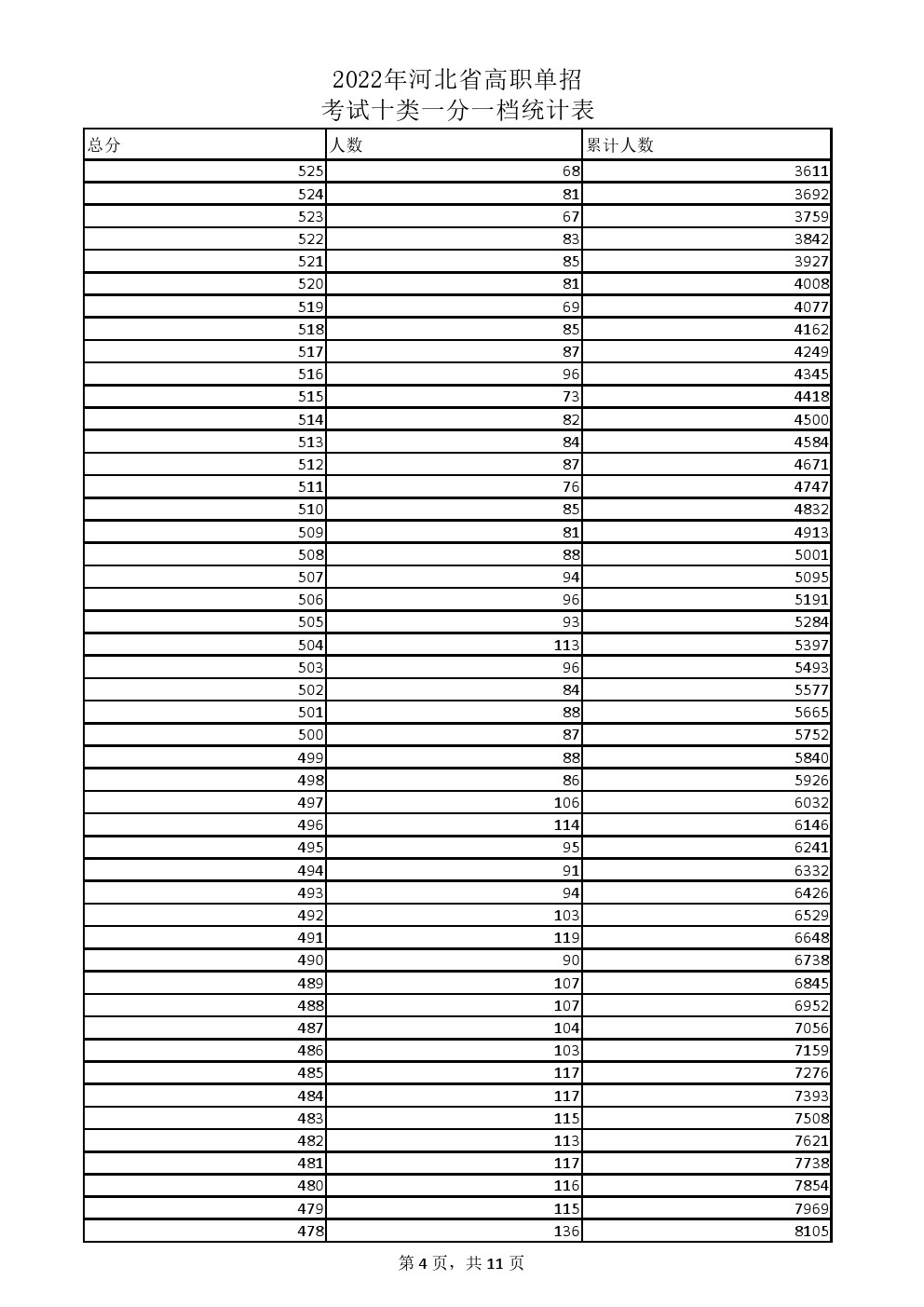 2022年河北省高职单招考试十类一分一档统计表 新闻资讯 第4张