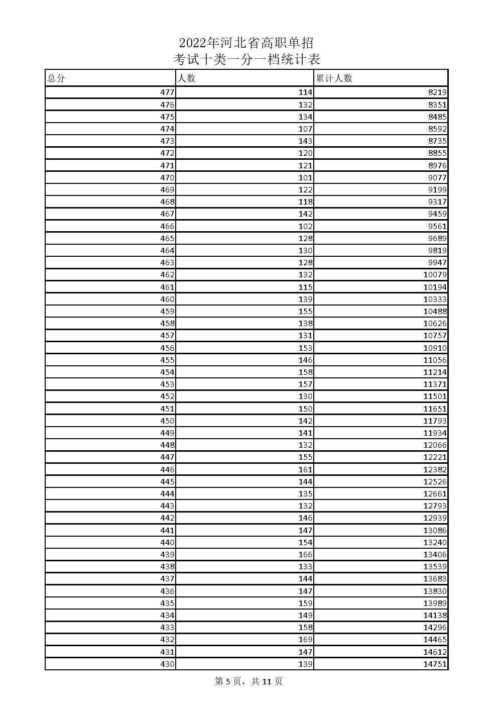 2022年河北省高职单招考试十类一分一档统计表 新闻资讯 第5张