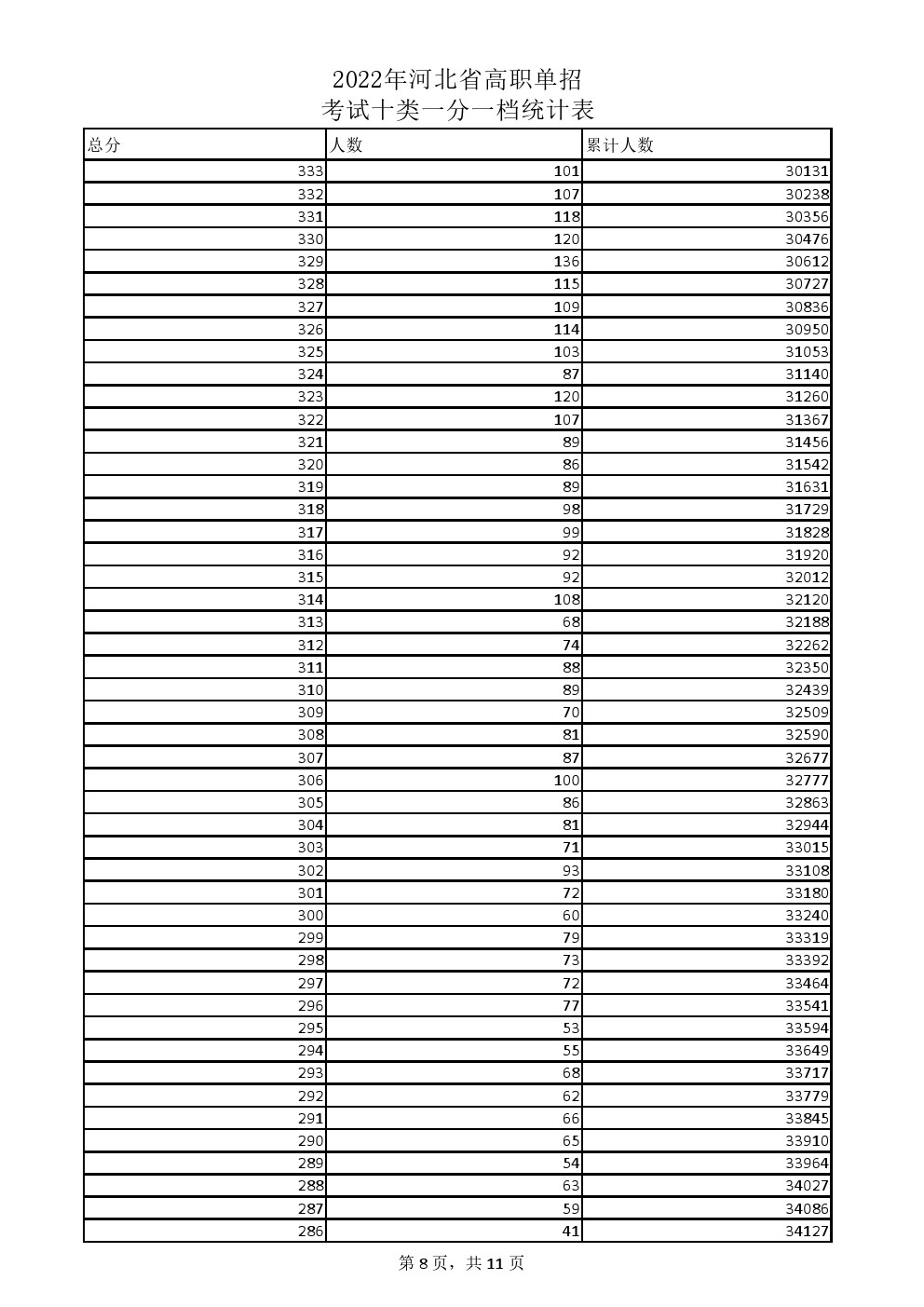2022年河北省高职单招考试十类一分一档统计表 新闻资讯 第7张