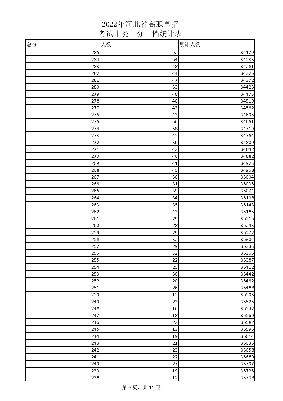 2022年河北省高职单招考试十类一分一档统计表 新闻资讯 第8张
