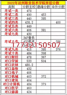 2022年沧州职业技术学院单招录取分数线