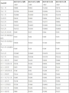 2022年河北省高职单招录取人数