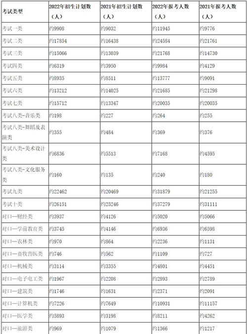 2022年河北省高职单招录取人数 新闻资讯
