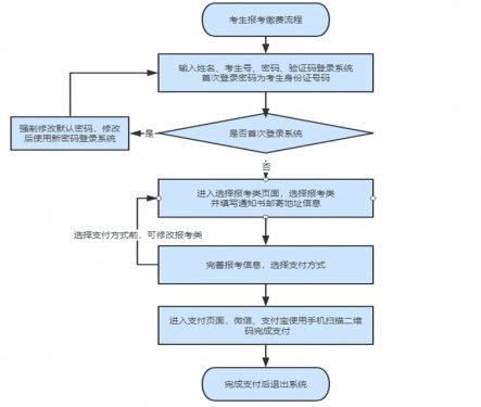2023年河北高职单招怎么报名？