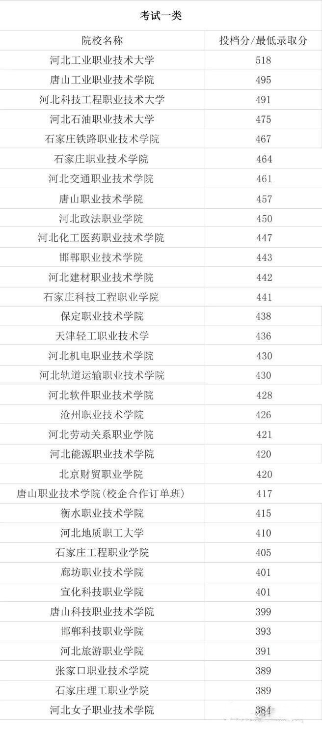 河北单招一类学校录取分数线多少？ 新闻资讯