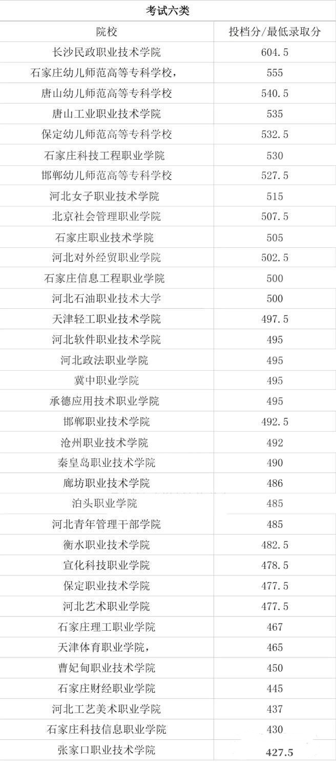 河北单招考试六类学校录取分数线 新闻资讯