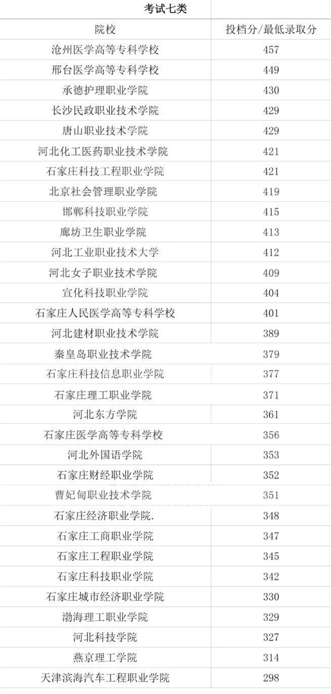 河北单招七类学校录取分数线 新闻资讯