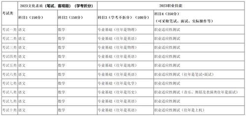 2024年河北省单招各大类考试科目一览表 新闻资讯