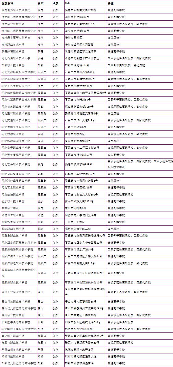 2023年河北省公办单招学校名单汇总
