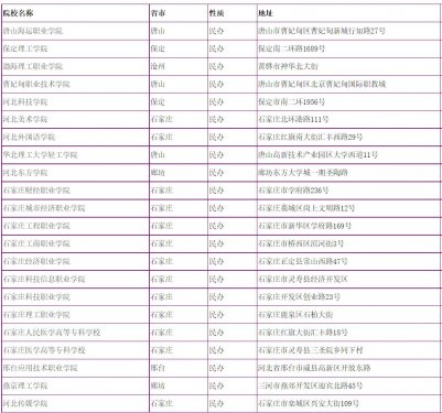 2023年河北省高职单招民办学校名单