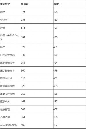 2022年河北省单招升入医学类大专，哪个学校分数最低，最好考？