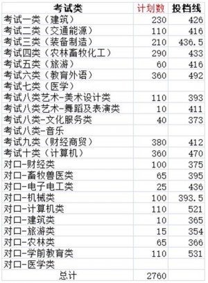 2024年单招考生收藏：河北单招学校录取分数线（可供志愿填报参考）