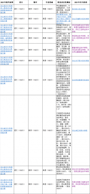 河北高职单招各考试类考试科目一览表