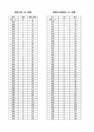 2022年河北省高职单招考试九类及对口财经类一分一档统计表