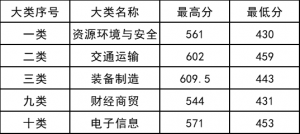 河北轨道运输职业技术学院高职单招一志愿投档分数线