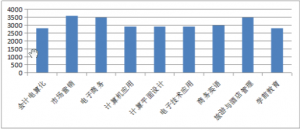 河北商贸学校毕业生工资多少？