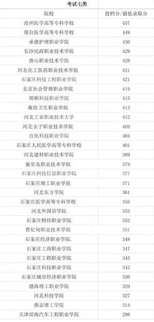 河北单招七类学校录取分数线