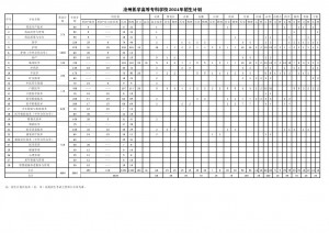 沧州医学高等专科学校2024年单招录取人数
