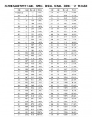 2024石家庄市中考长安区、裕华区、新华区、桥西区、高新区一分一档（含优惠）统计表
