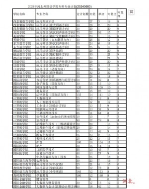 河北外国语学院2024年单招录取人数