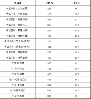 邯郸职业技术学院高职单招一志愿投档分数线