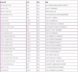 2024年河北省高职单招民办学校名单