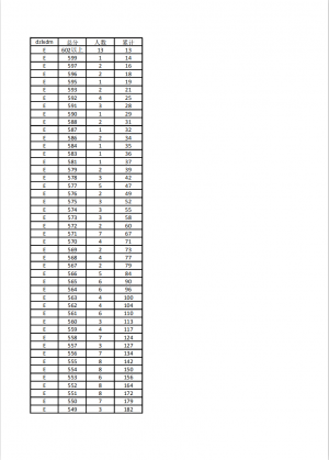 2022年河北单招考试第五大类一分一档表