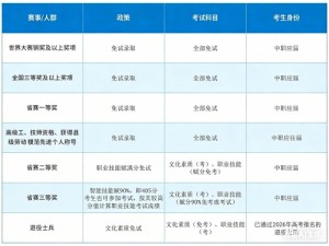 2026年河北单招免试与赋分通知