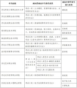 2025年河北省高职单招报考须知