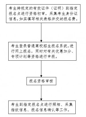 20224年河北省普通高校招生考试报名须知