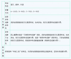 2024年河北省单招考试二类考试内容都考什么