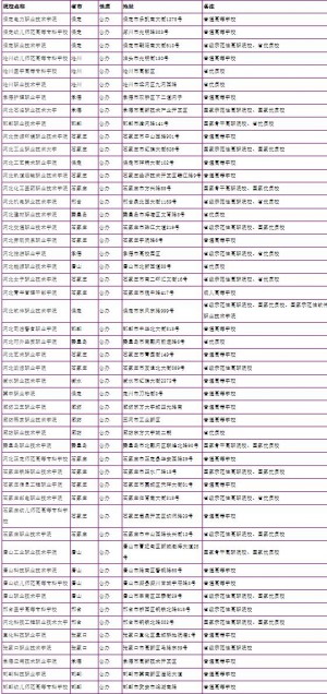 2024年河北省公办单招学校名单汇总