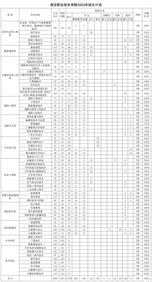 廊坊职业技术学院2024年单招录取人数