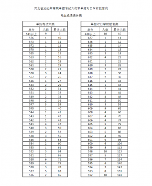 2022年河北单招考试六类和对口学前教育一分一档表