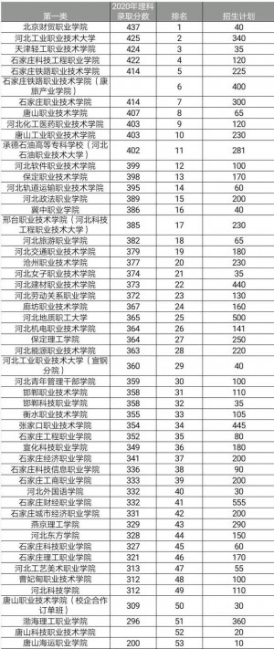 2021年河北单招志愿填报参考