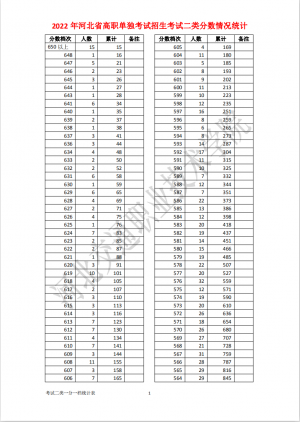 2022年河北高职单招考试二类一分一档表