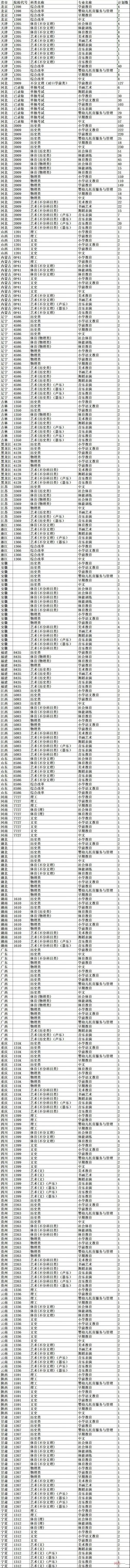 唐山幼儿师范高等专科学校2024年单招录取人数
