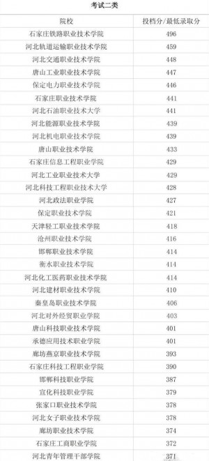 河北单招考试二类学校录取分数线