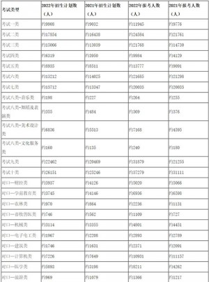 2022年河北省高职单招录取人数