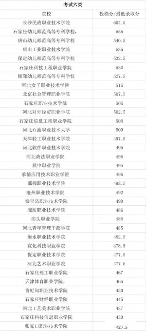 河北单招考试六类学校录取分数线