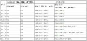2024年河北省单招各大类考试科目一览表