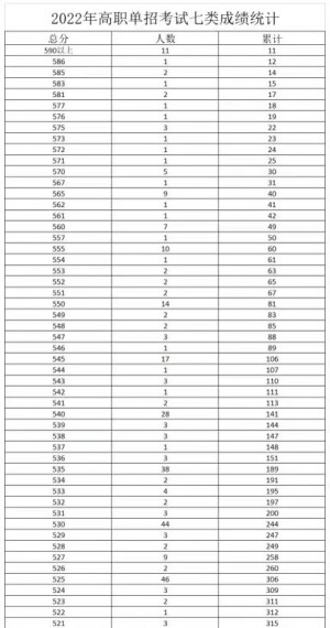 2022年河北单招考试七类一分一档表