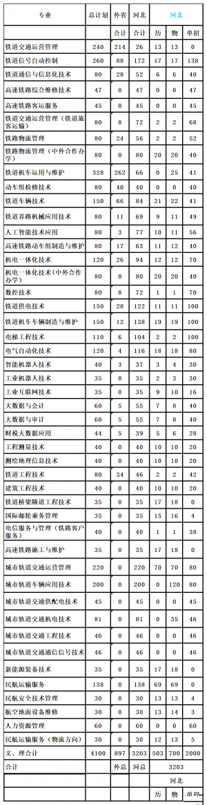 河北轨道运输职业技术学院2024年单招录取人数