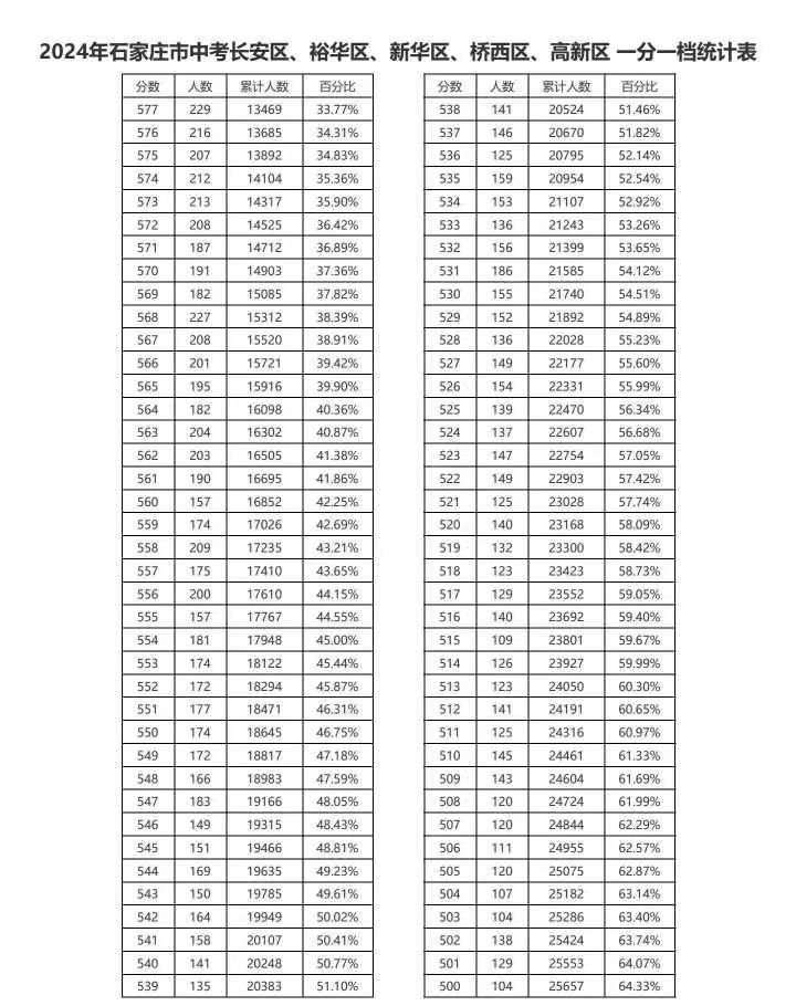 2024石家庄市中考长安区、裕华区、新华区、桥西区、高新区一分一档（含优惠）统计表 新闻资讯 第2张